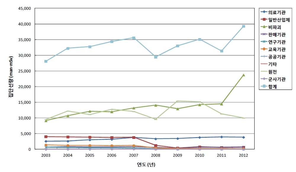 그림 4-23 기관형태에 따른 연도별 집단선량 변화 추이