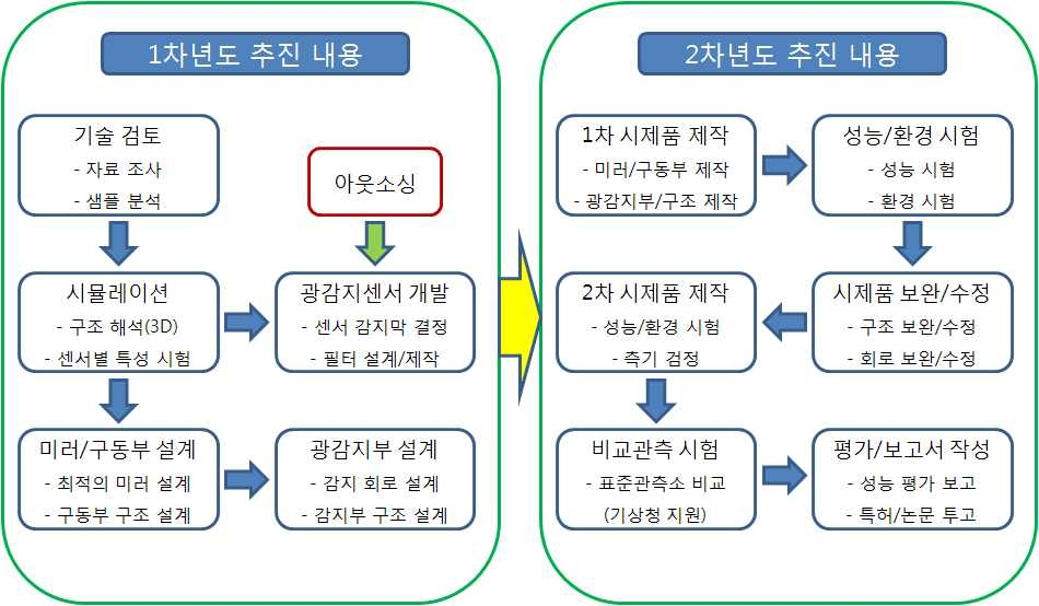 [보고서]회전식 일조계 개발