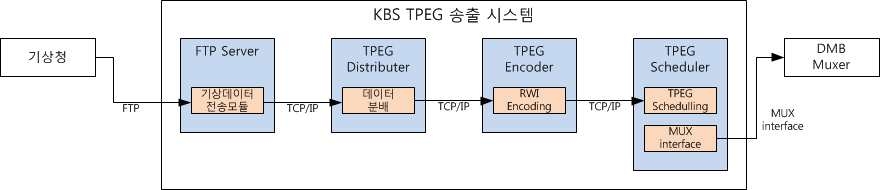 TPEG RWI 송출시스템 구성도