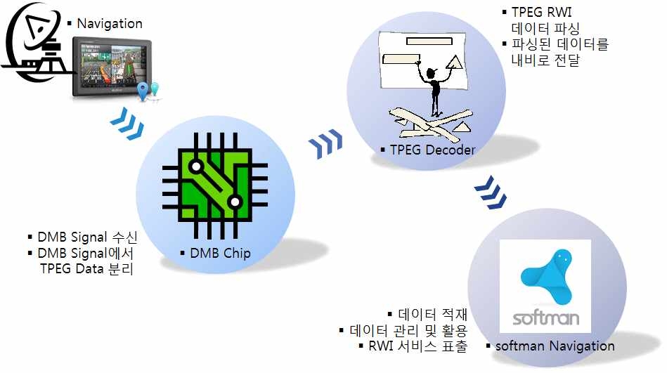 웨비게이션 시스템 구성도