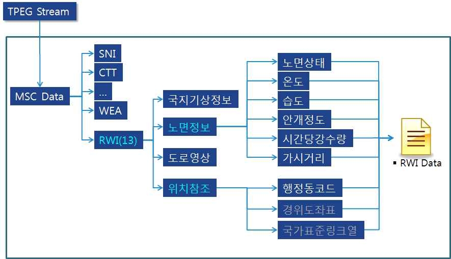 디코더 설계 및 구현