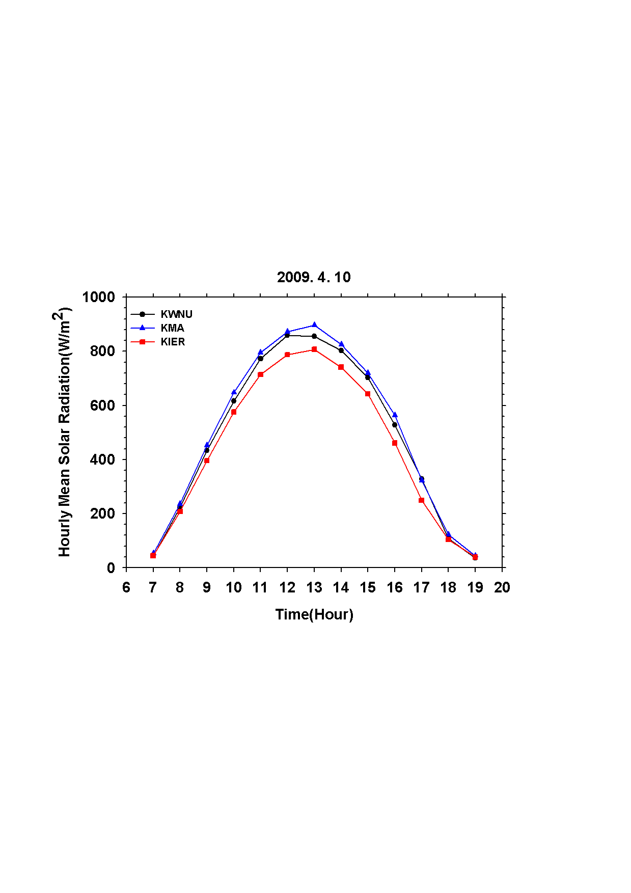시간평균 일사관측자료(KWNU: 강릉원주대학교, KMA: 기상청, KIER: 에너지기술연구원).