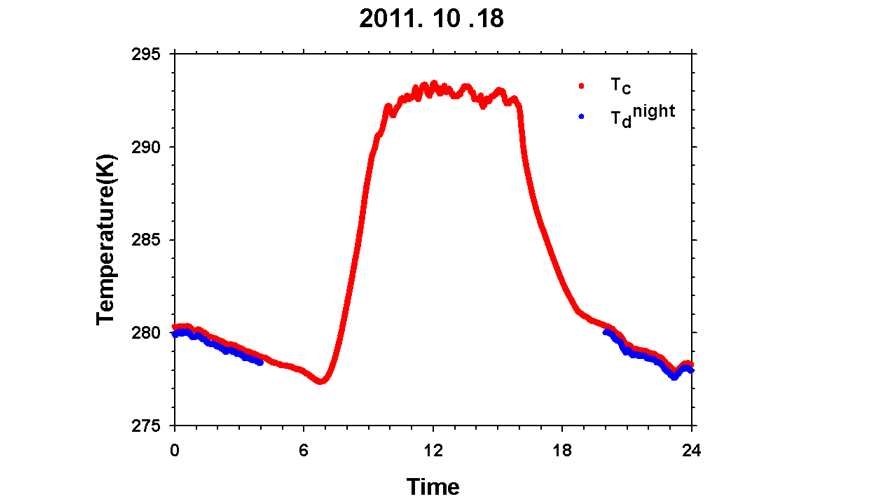 일사계 케이스 온도와 밤 시간 동안의 돔 온도