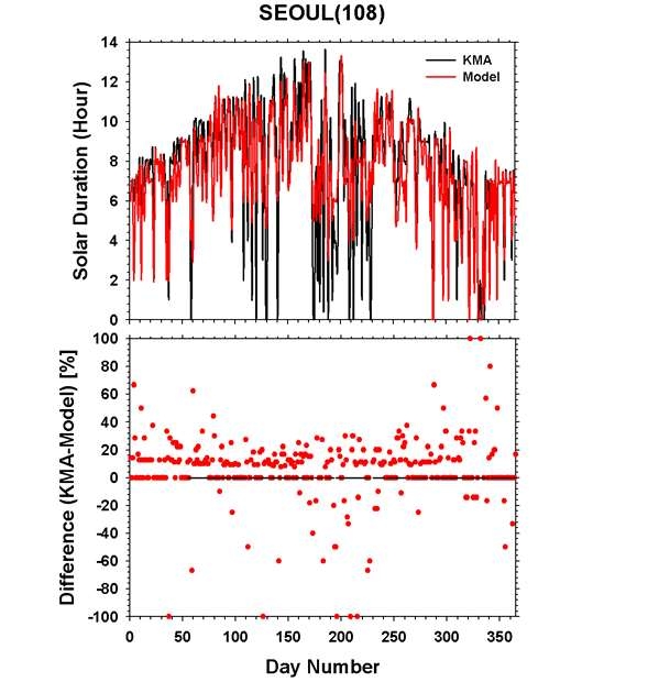 기상청 서울 지점의 일조시간 관측 자료와 복사 모델에 의한 계산 결과(상)와 퍼센트 오차(하).