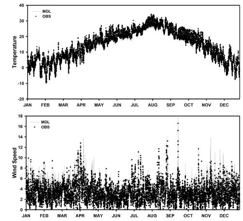 Time-series of observed and modeled temperature and wind speed in 159 stations