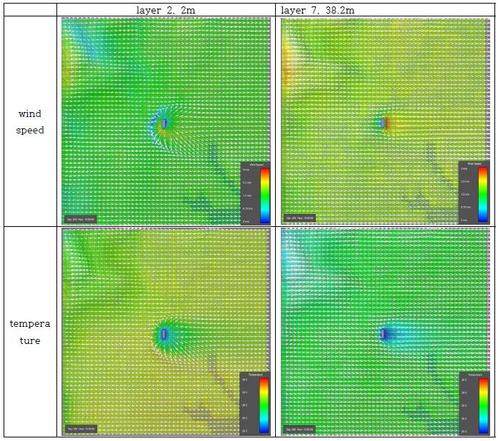 Horizontal wind field at 2m and 38.2m