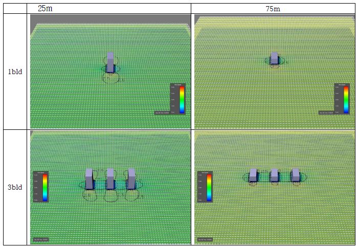 Horizontal wind distribution for 1 building and 3 buildings cases at 25m and 75m above ground