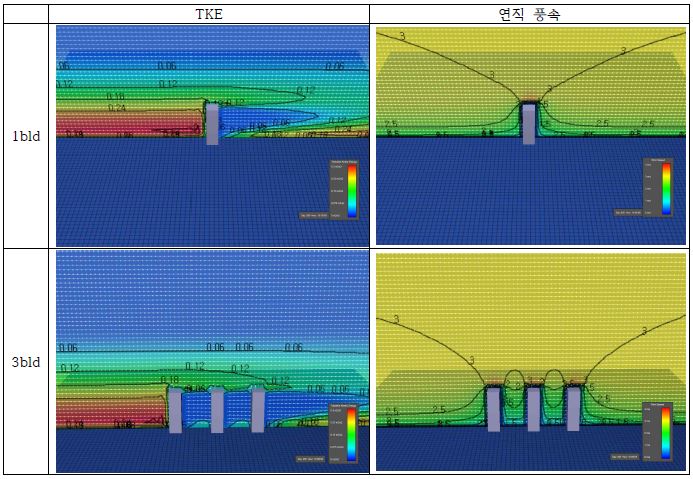 Cross sectional distributions of TKE and wind for 1 building and 3 buildings cases