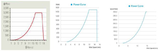 Power generation curve of three aerogenerator