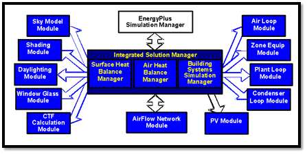 Schematic description of EnergyPlus