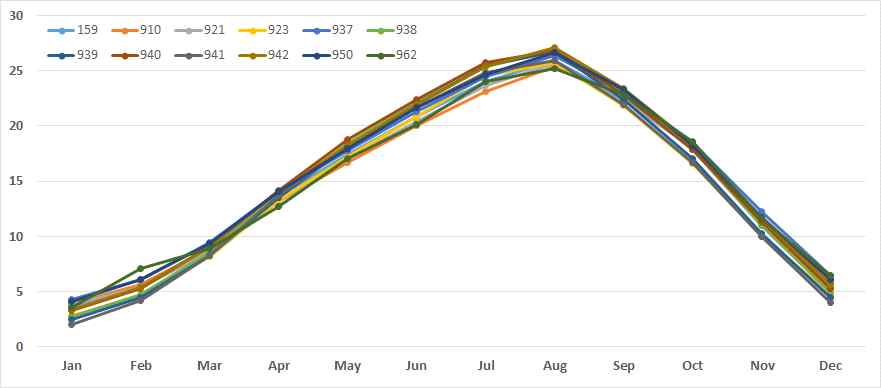 Time-series of monthly averaged air temperature at each weather station