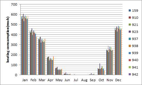 Comparison of monthly heating consumption at each point