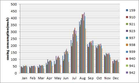 Comparison of monthly cooling consumption at each point