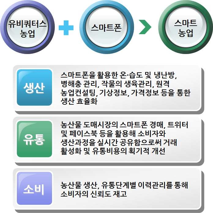 스마트 농업의 의미 및 유형