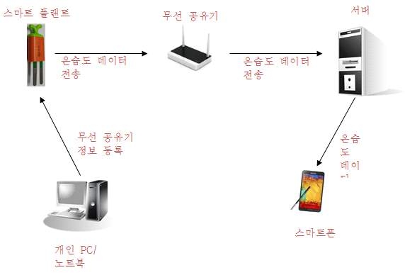 전체 아키텍처 그림