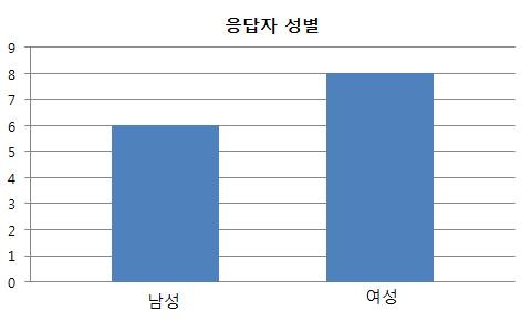 설문조사 응답자 성별