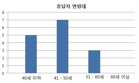 응답자 연령대 설문조사 결과