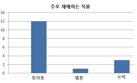 주요 재배작물 설문조사 결과