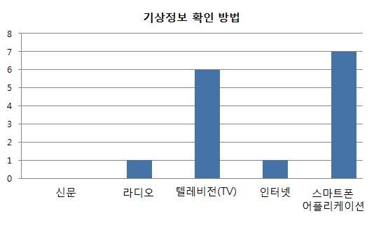 기상정보 확인방법 설문조사 결과