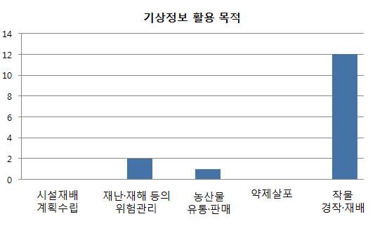 기상정보 활용 목적 설문조사 결과