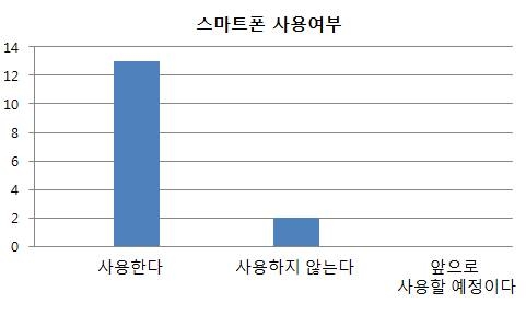 스마트폰 사용여부 설문조사 결과