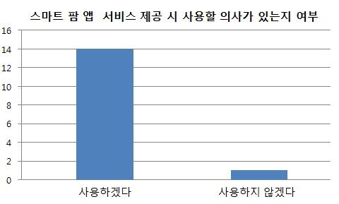 앱 서비스 사용계획 설문조사 결과