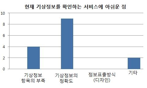 현재 사용하는 기상정보 서비스 개선점에 대한 설문조사 결과