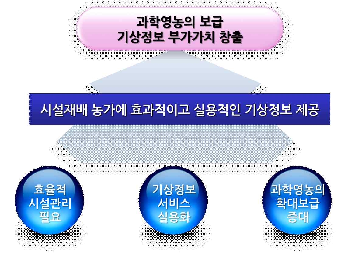 연구개발 배경 및 필요성