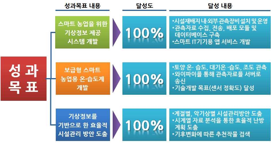 연구개발 성과목표 및 달성도