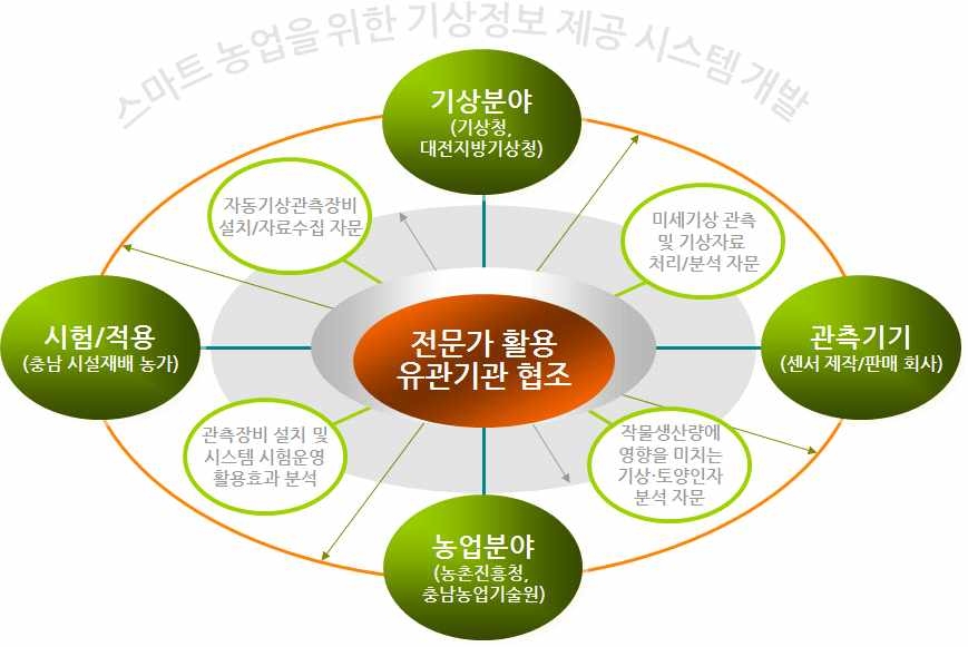 연구 추진전략