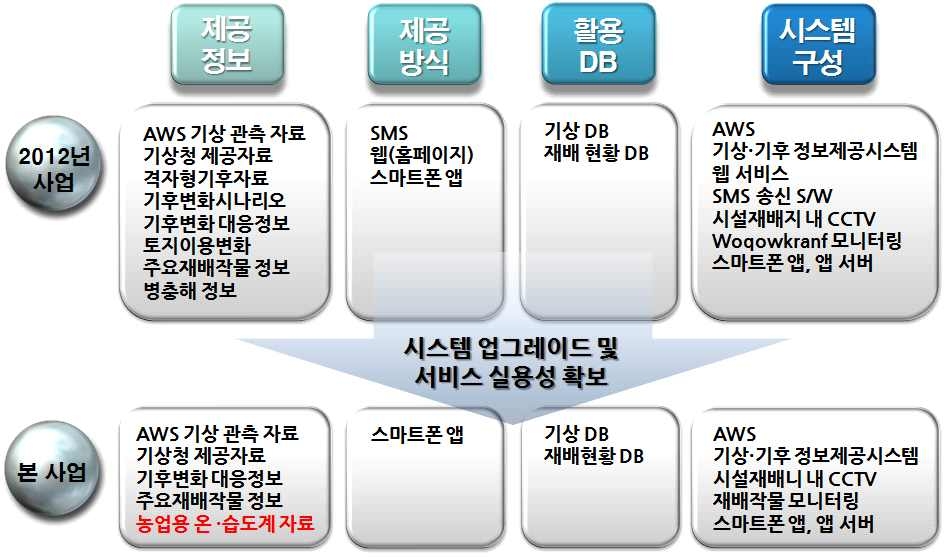 기존 연구와 본 연구 시스템 비교