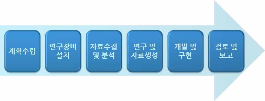 연구추진단계