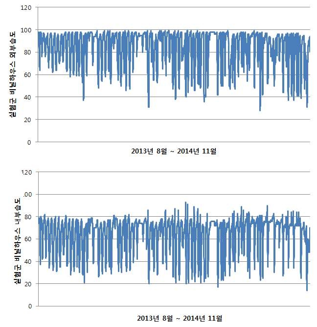 실험군 비닐하우스 내·외부 습도 관측자료 비교