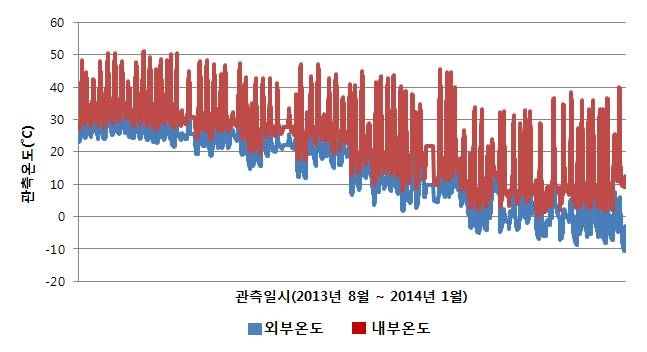 실험군 내·외부 관측온도 비교