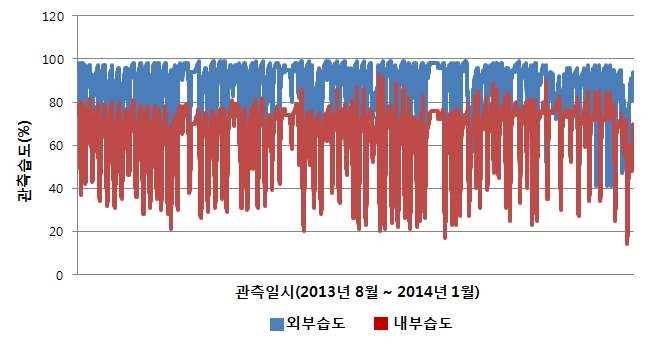 실험군 비닐하우스 내·외부 관측습도 비교