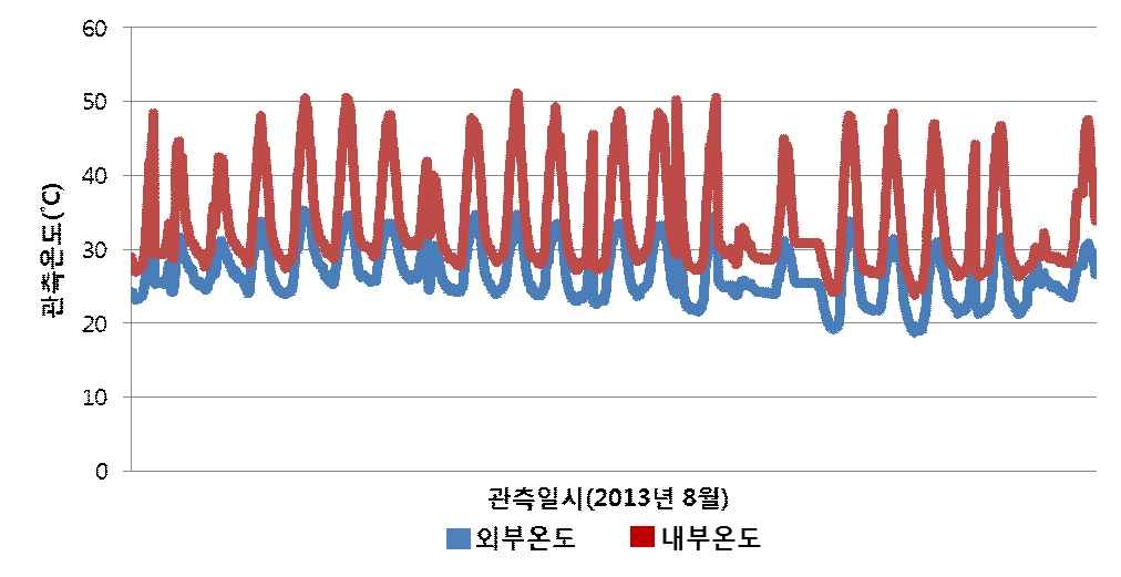 2013년 8월 비닐하우스 내·외부 관측 온도 비교