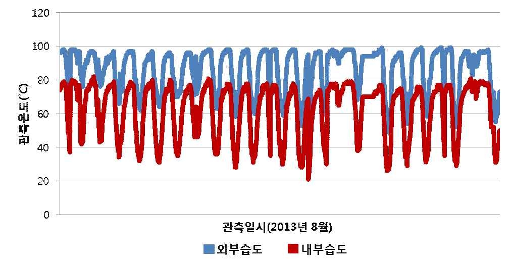 2013년 8월 비닐하우스 내·외부 관측 습도 비교