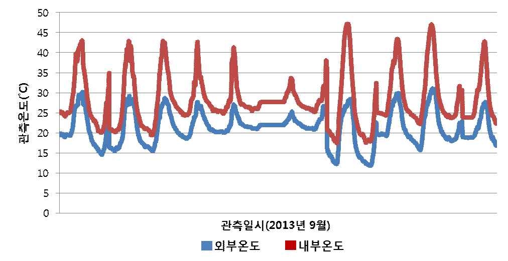 2013년 9월 비닐하우스 내·외부 관측 온도 비교