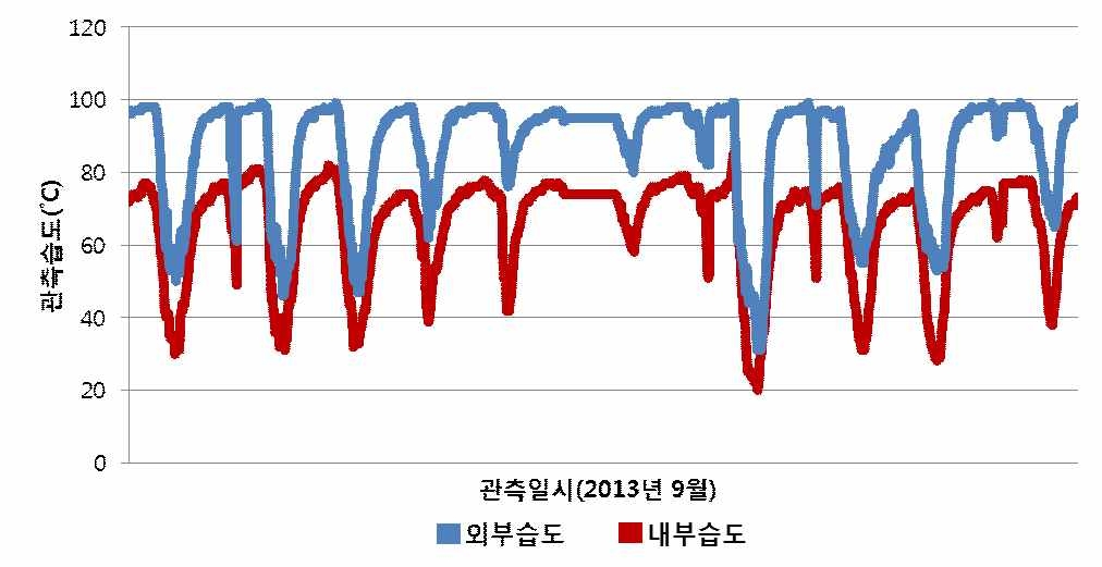 2013년 9월 비닐하우스 내·외부 관측 습도 비교