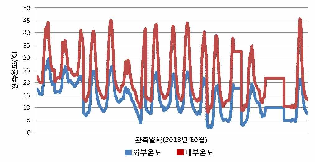 2013년 10월 비닐하우스 내·외부 관측 온도 비교