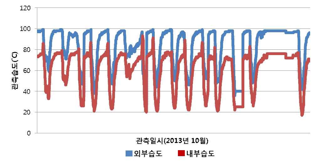 2013년 10월 비닐하우스 내·외부 관측 습도 비교