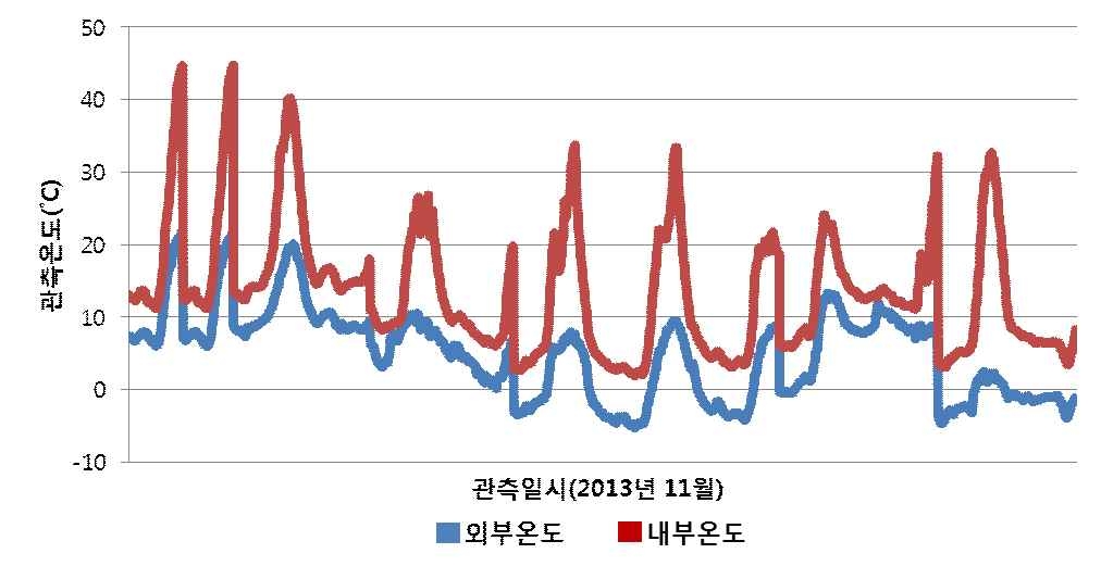 2013년 11월 비닐하우스 내·외부 관측 온도 비교