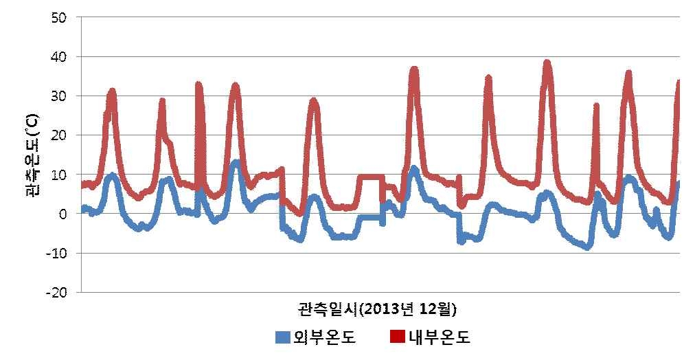 2013년 12월 비닐하우스 내·외부 관측 온도 비교