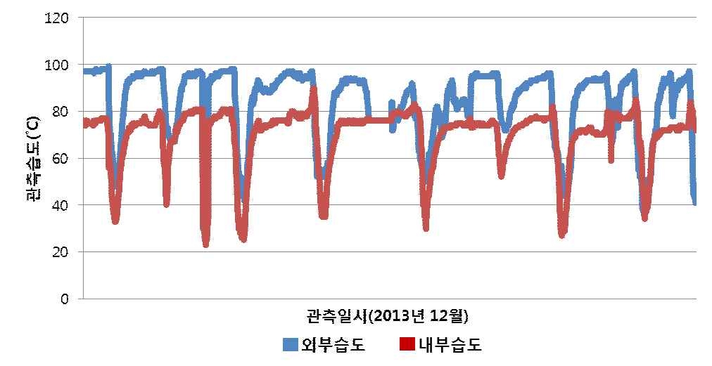 2013년 12월 비닐하우스 내·외부 관측 습도 비교