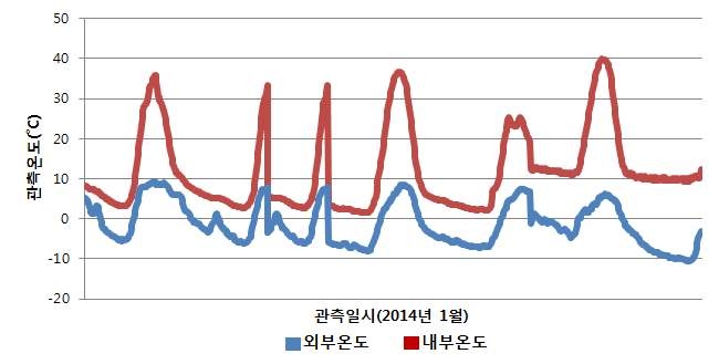 2014년 1월 비닐하우스 내·외부 관측 온도 비교