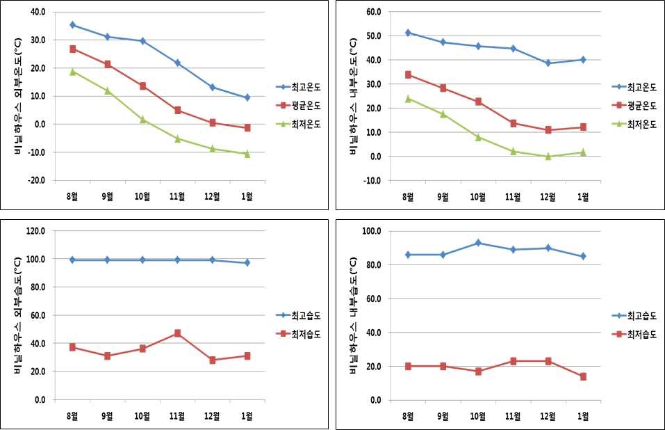 월별(2013년 8월 ~ 2014년 1월) 비닐하우스 내·외부 온·습도 관측자료 비교
