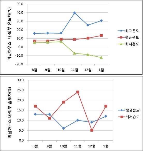 월별(2013년 8월 ~ 2014년 1월) 비닐하우스 내·외부 온·습도 차이