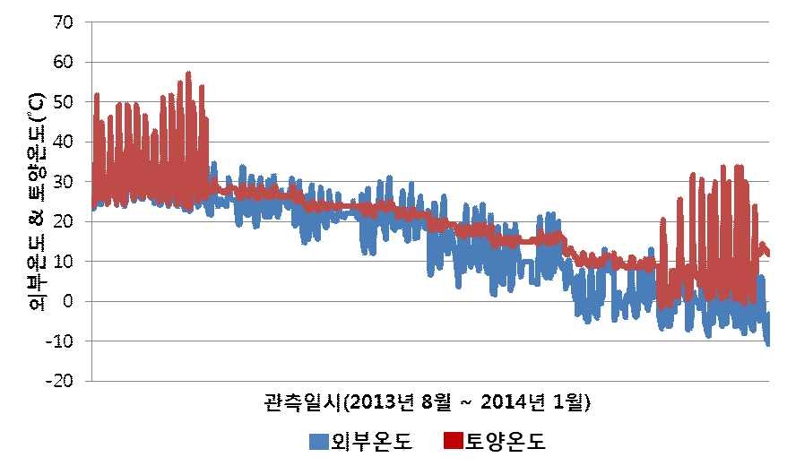 실험군 비닐하우스 외부온도와 토양온도 비교