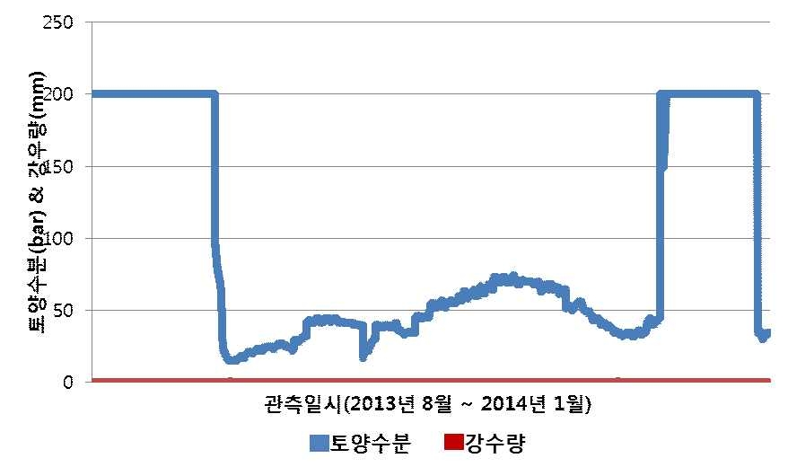 실험군 비닐하우스 내부 토양온도와 강수량 비교