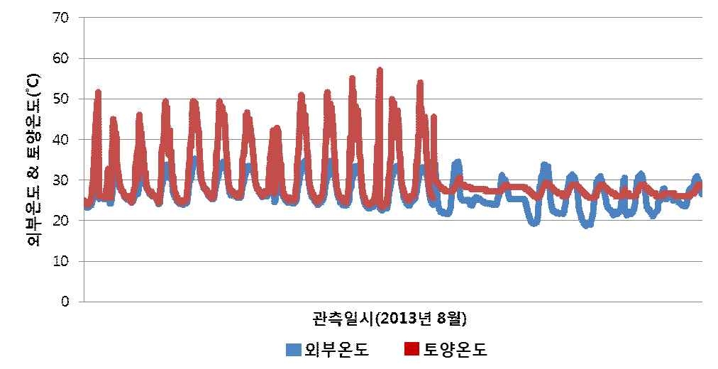 2013년 8월 비닐하우스 외부온도와 비닐하우스 내부 토양온도 비교